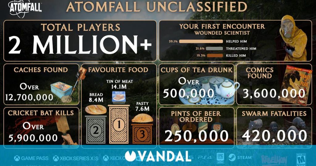 Atomfall ya supera los 2 millones de jugadores y Rebellion lo celebra compartiendo sus estadísticas